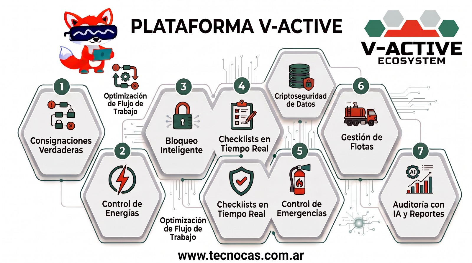 Las 7 funciones de V-Active: consignaciones verdaderas, control de energías, bloqueo inteligente, checklists en tiempo real, control de emergencias, gestión de flotas y auditoría con IA y reportes